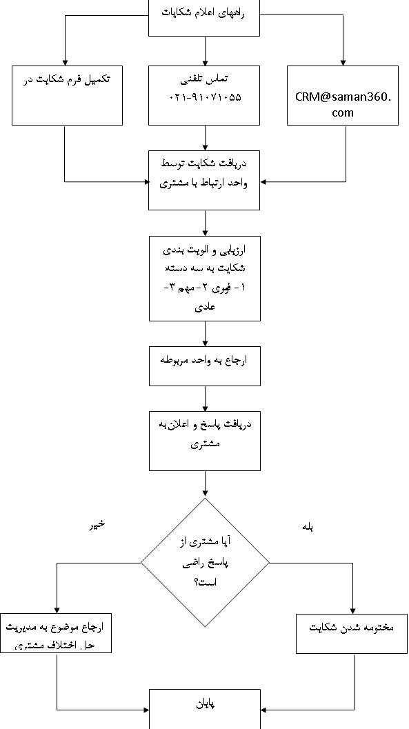 روند رسیدگی به شکایت